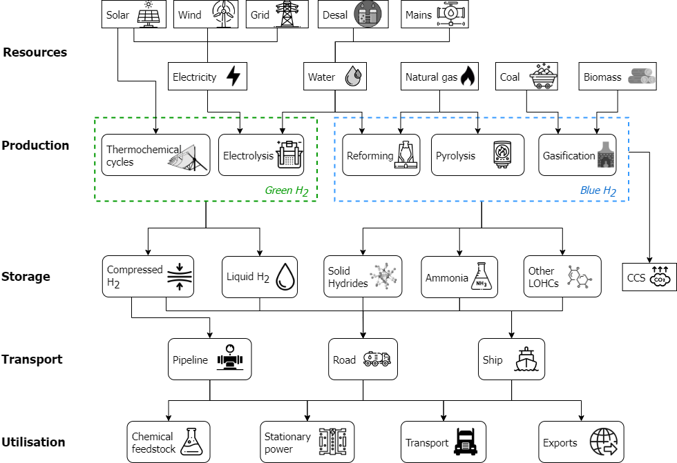 hydrogen supply chains figure